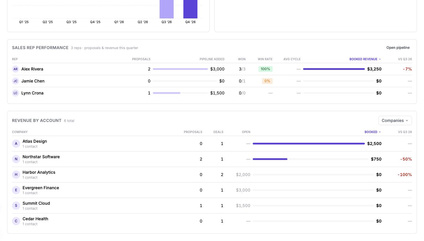 Sales rep performance and revenue by account tables